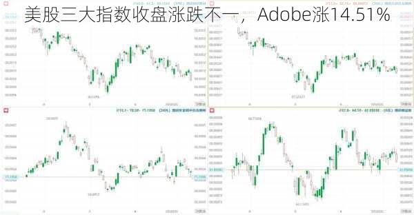 美股三大指数收盘涨跌不一，Adobe涨14.51%