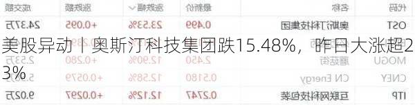 美股异动丨奥斯汀科技集团跌15.48%，昨日大涨超23%