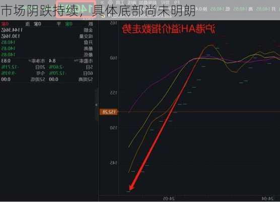 市场阴跌持续，具体底部尚未明朗