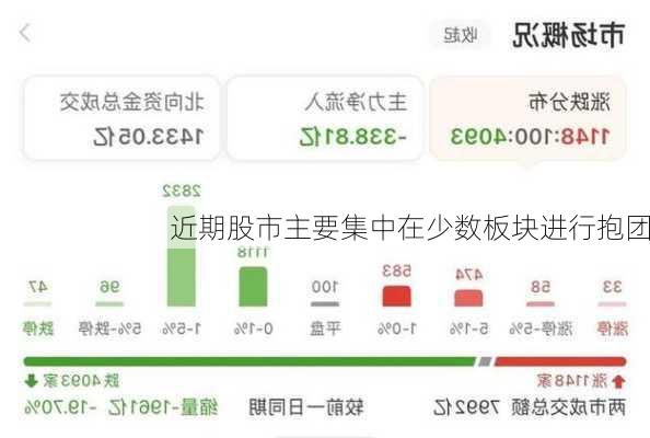 近期股市主要集中在少数板块进行抱团