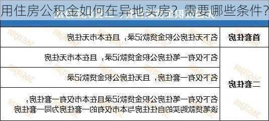 用住房公积金如何在异地买房？需要哪些条件？