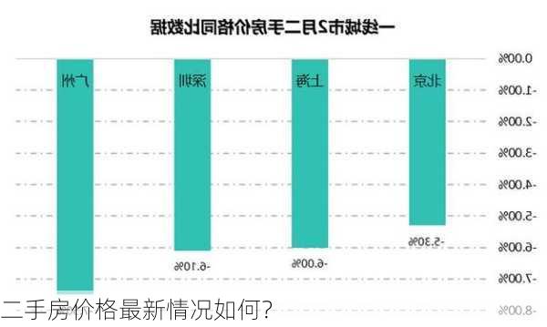 二手房价格最新情况如何？