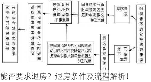 能否要求退房？退房条件及流程解析！