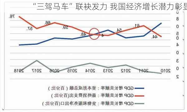 “三驾马车”联袂发力 我国经济增长潜力彰显