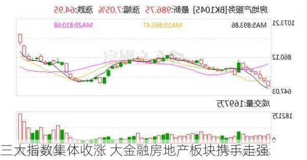 三大指数集体收涨 大金融房地产板块携手走强