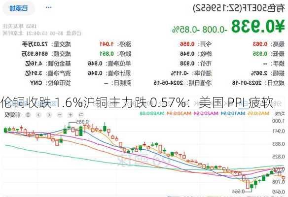 伦铜收跌 1.6%沪铜主力跌 0.57%：美国 PPI 疲软