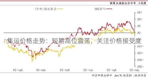 集运价格走势：短期高位震荡，关注价格接受度