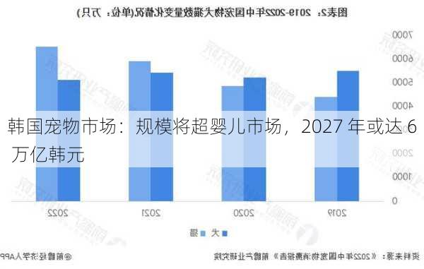 韩国宠物市场：规模将超婴儿市场，2027 年或达 6 万亿韩元