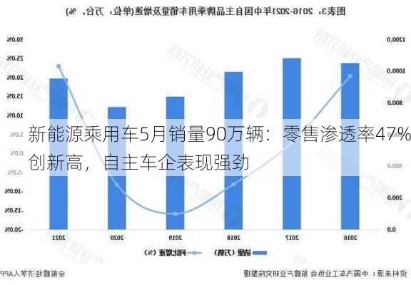 新能源乘用车5月销量90万辆：零售渗透率47%创新高，自主车企表现强劲