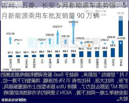 吉利、五菱、长安 5 月新能源车走势强：5 月新能源乘用车批发销量 90 万辆