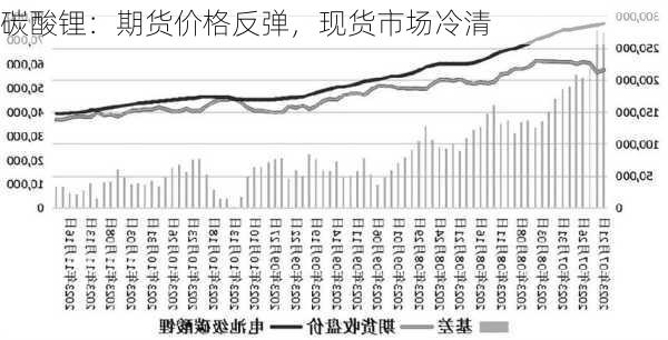 碳酸锂：期货价格反弹，现货市场冷清