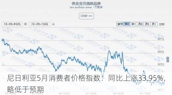 尼日利亚5月消费者价格指数：同比上涨33.95%，略低于预期