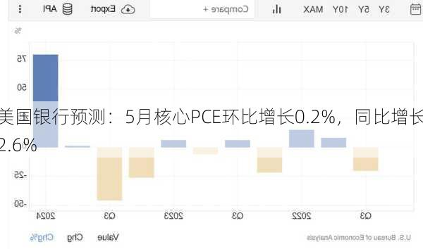 美国银行预测：5月核心PCE环比增长0.2%，同比增长2.6%