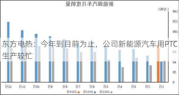 东方电热：今年到目前为止，公司新能源汽车用PTC生产较忙