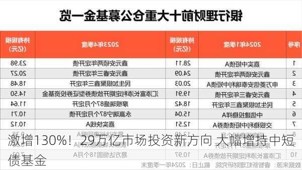 激增130%！29万亿市场投资新方向 大幅增持中短债基金