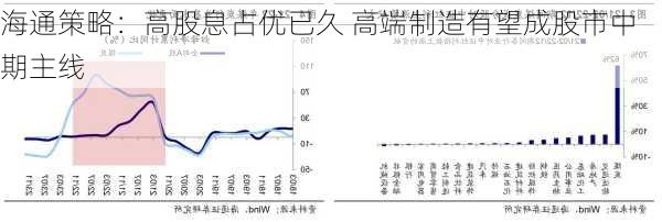 海通策略：高股息占优已久 高端制造有望成股市中期主线