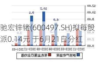 驰宏锌锗(600497.SH)拟每股派0.14元 于6月21日分红