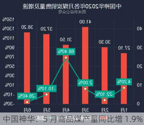 中国神华：5 月商品煤产量同比增 1.9%