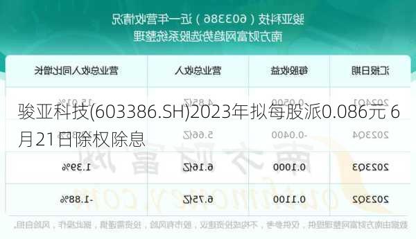 骏亚科技(603386.SH)2023年拟每股派0.086元 6月21日除权除息