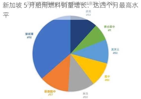 新加坡 5 月船用燃料销量增长：达四个月最高水平