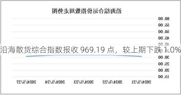 沿海散货综合指数报收 969.19 点，较上期下跌 1.0%