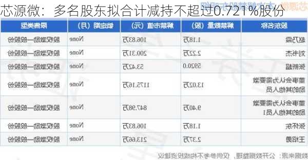 芯源微：多名股东拟合计减持不超过0.721%股份