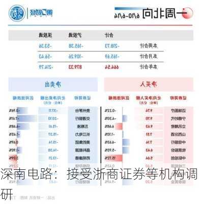 深南电路：接受浙商证券等机构调研