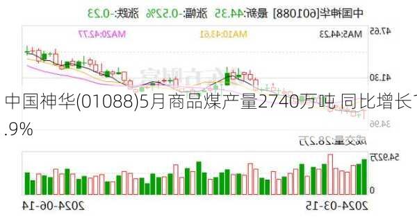 中国神华(01088)5月商品煤产量2740万吨 同比增长1.9%