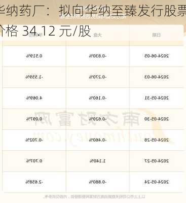 华纳药厂：拟向华纳至臻发行股票，价格 34.12 元/股