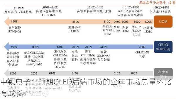 中颖电子：预期OLED后端市场的全年市场总量环比有成长