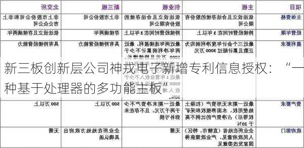 新三板创新层公司神戎电子新增专利信息授权：“一种基于处理器的多功能主板”