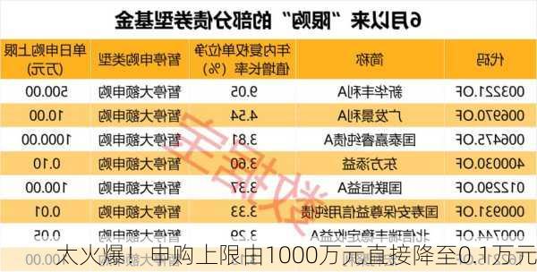 太火爆！申购上限由1000万元直接降至0.1万元