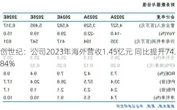 创世纪：公司2023年海外营收1.45亿元 同比提升74.84%