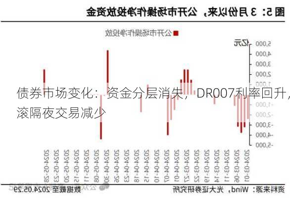 债券市场变化：资金分层消失，DR007利率回升，滚隔夜交易减少