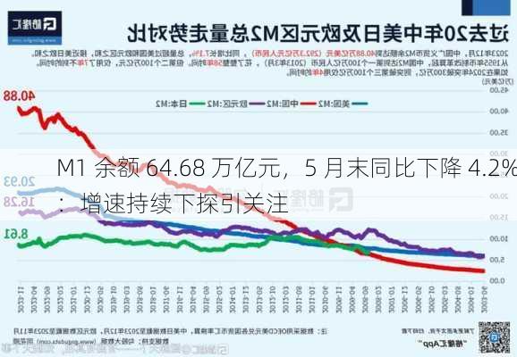 M1 余额 64.68 万亿元，5 月末同比下降 4.2%：增速持续下探引关注