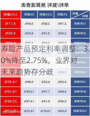 寿险产品预定利率调整：3.0%降至2.75%，业界对未来趋势存分歧