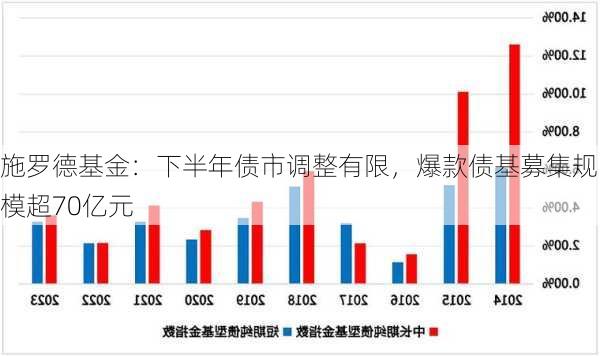 施罗德基金：下半年债市调整有限，爆款债基募集规模超70亿元