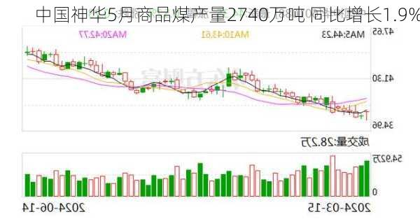 中国神华5月商品煤产量2740万吨 同比增长1.9%