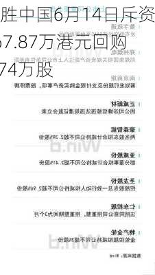 百胜中国6月14日斥资467.87万港元回购1.74万股