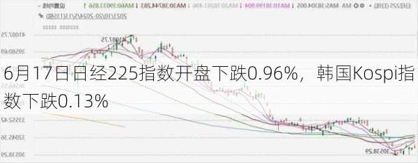 6月17日日经225指数开盘下跌0.96%，韩国Kospi指数下跌0.13%