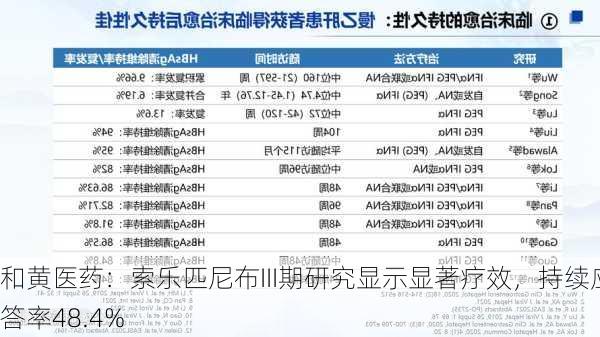 和黄医药：索乐匹尼布III期研究显示显著疗效，持续应答率48.4%