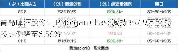 青岛啤酒股份：JPMorgan Chase减持357.9万股 持股比例降至6.58%