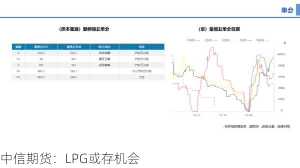 中信期货：LPG或存机会