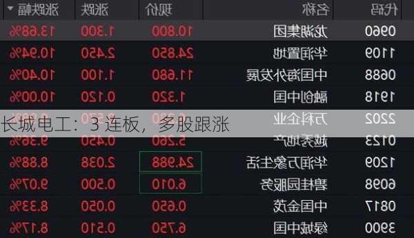 长城电工：3 连板，多股跟涨