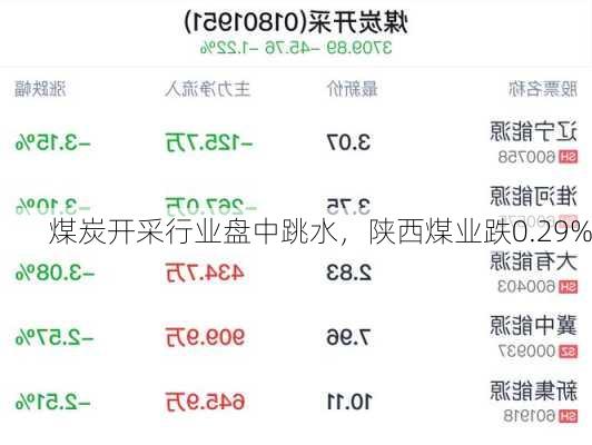 煤炭开采行业盘中跳水，陕西煤业跌0.29%