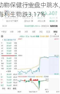 动物保健行业盘中跳水，海利生物跌3.17%