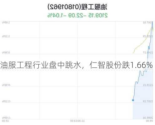 油服工程行业盘中跳水，仁智股份跌1.66%