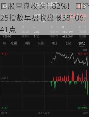 日股早盘收跌1.82%！日经225指数早盘收盘报38106.41点