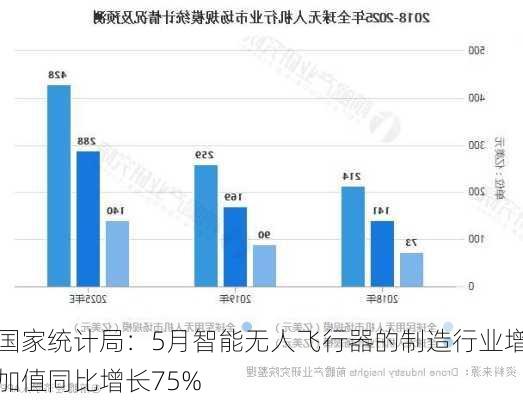 国家统计局：5月智能无人飞行器的制造行业增加值同比增长75%