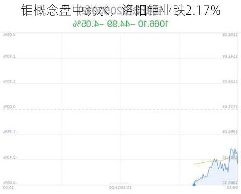 钼概念盘中跳水，洛阳钼业跌2.17%